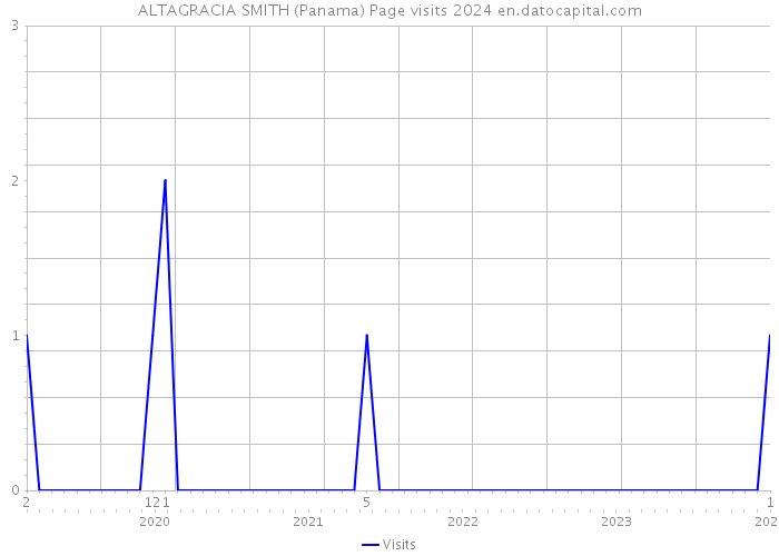 ALTAGRACIA SMITH (Panama) Page visits 2024 