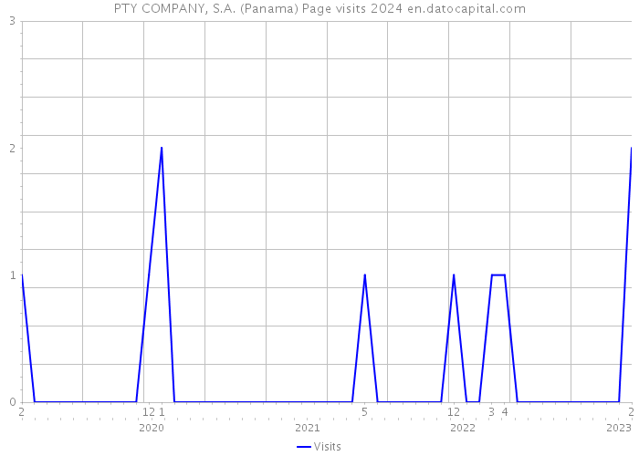 PTY COMPANY, S.A. (Panama) Page visits 2024 