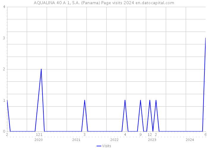 AQUALINA 40 A 1, S.A. (Panama) Page visits 2024 