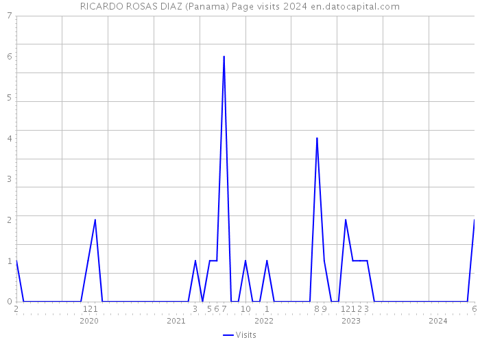 RICARDO ROSAS DIAZ (Panama) Page visits 2024 