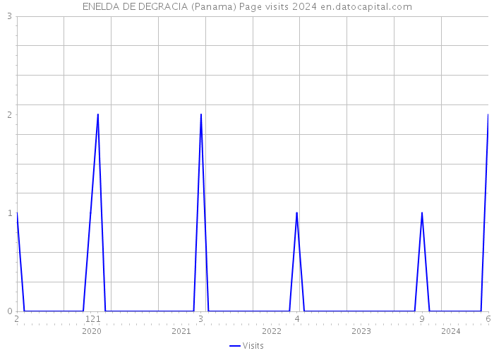 ENELDA DE DEGRACIA (Panama) Page visits 2024 