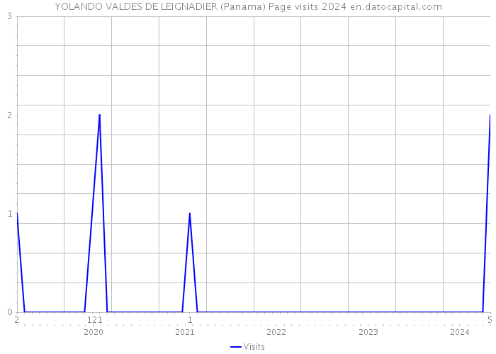 YOLANDO VALDES DE LEIGNADIER (Panama) Page visits 2024 