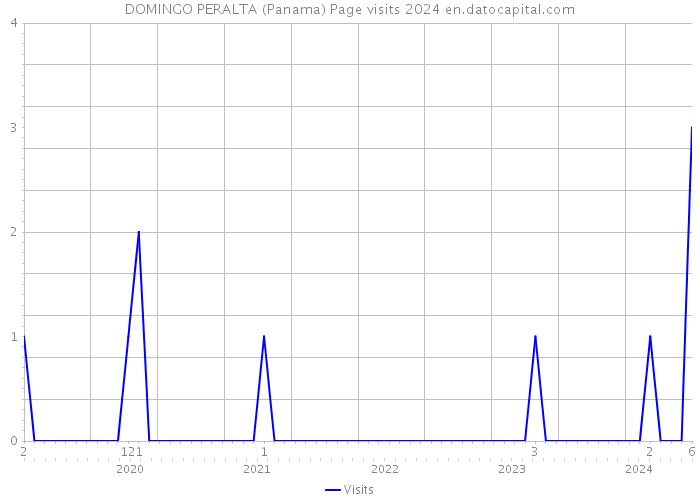 DOMINGO PERALTA (Panama) Page visits 2024 