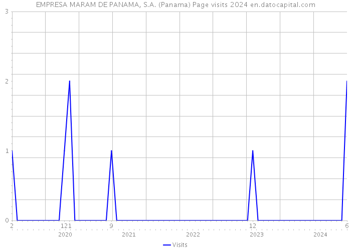 EMPRESA MARAM DE PANAMA, S.A. (Panama) Page visits 2024 