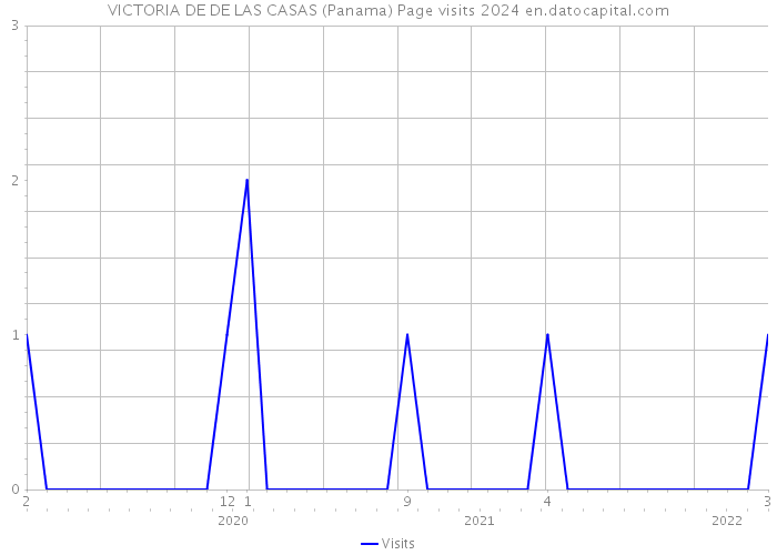VICTORIA DE DE LAS CASAS (Panama) Page visits 2024 