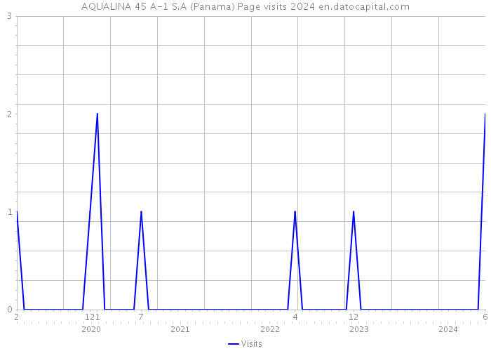 AQUALINA 45 A-1 S.A (Panama) Page visits 2024 