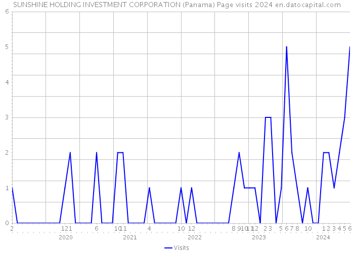 SUNSHINE HOLDING INVESTMENT CORPORATION (Panama) Page visits 2024 