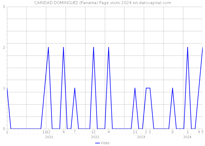 CARIDAD DOMINGUEZ (Panama) Page visits 2024 