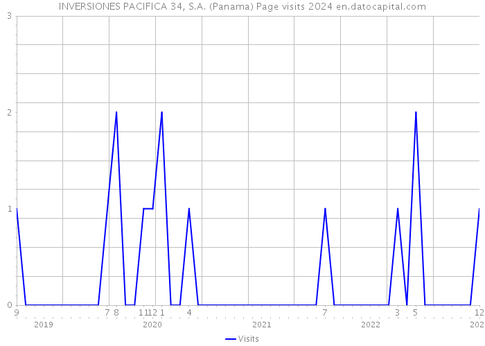 INVERSIONES PACIFICA 34, S.A. (Panama) Page visits 2024 