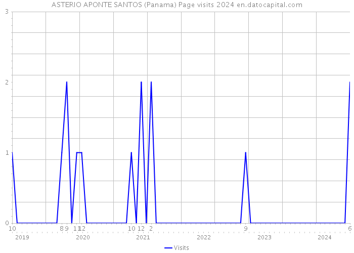 ASTERIO APONTE SANTOS (Panama) Page visits 2024 