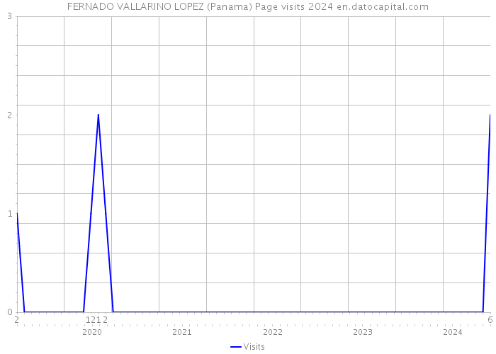 FERNADO VALLARINO LOPEZ (Panama) Page visits 2024 