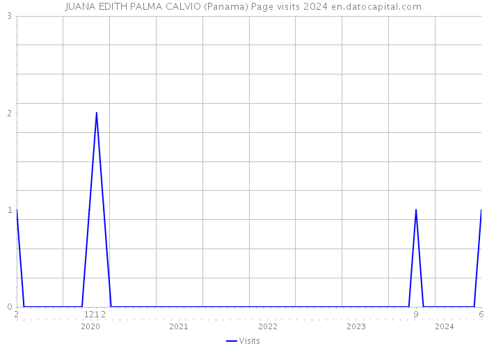 JUANA EDITH PALMA CALVIO (Panama) Page visits 2024 
