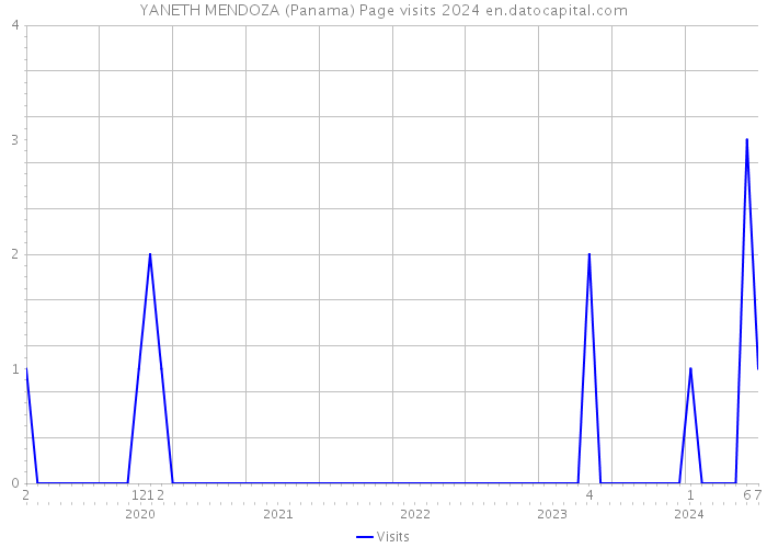YANETH MENDOZA (Panama) Page visits 2024 