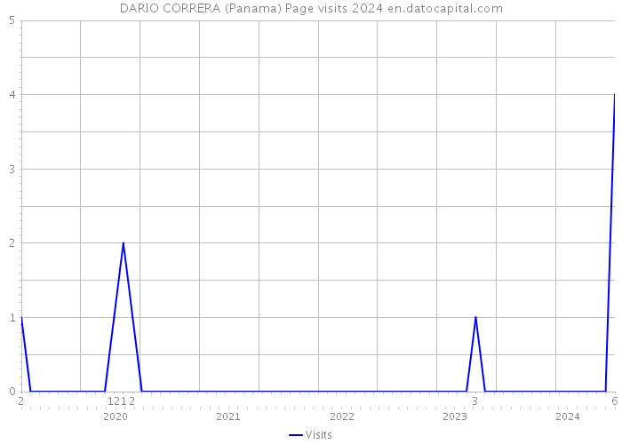 DARIO CORRERA (Panama) Page visits 2024 