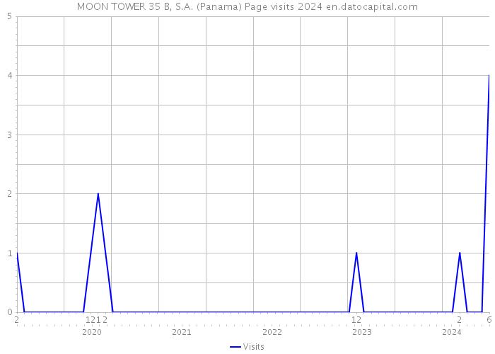 MOON TOWER 35 B, S.A. (Panama) Page visits 2024 