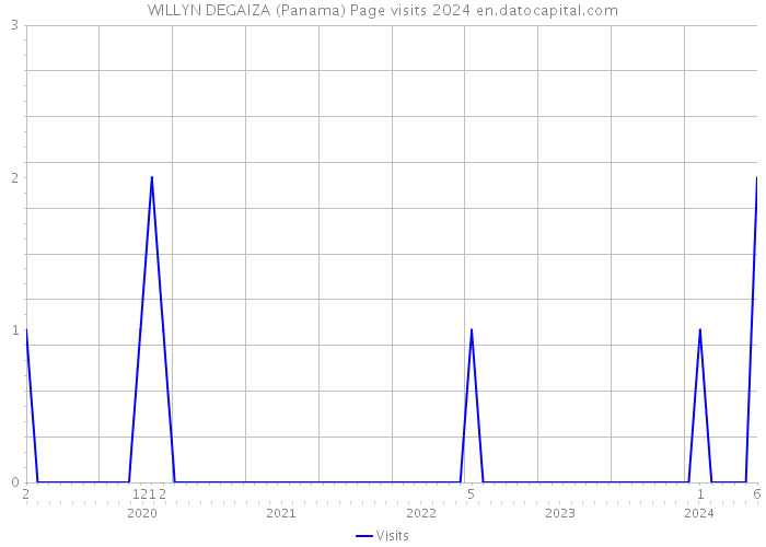 WILLYN DEGAIZA (Panama) Page visits 2024 