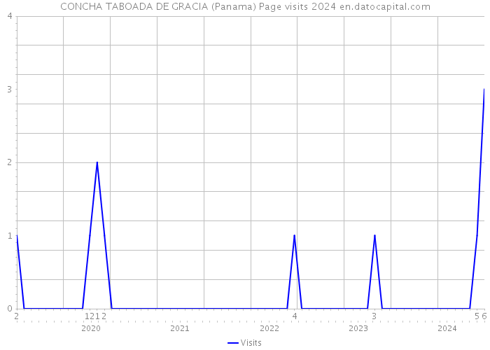 CONCHA TABOADA DE GRACIA (Panama) Page visits 2024 