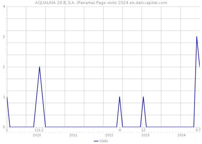 AQUALINA 26 B, S.A. (Panama) Page visits 2024 