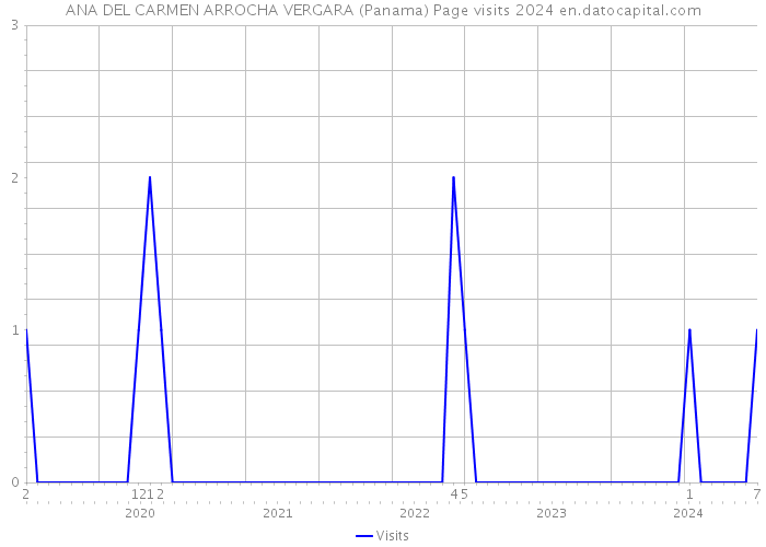 ANA DEL CARMEN ARROCHA VERGARA (Panama) Page visits 2024 