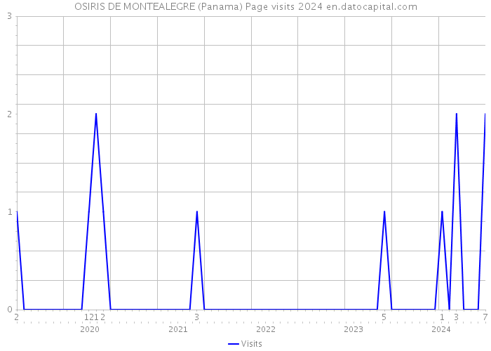 OSIRIS DE MONTEALEGRE (Panama) Page visits 2024 