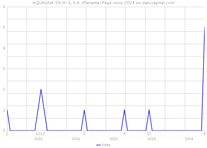 AQUALINA 39-A-1, S.A. (Panama) Page visits 2024 