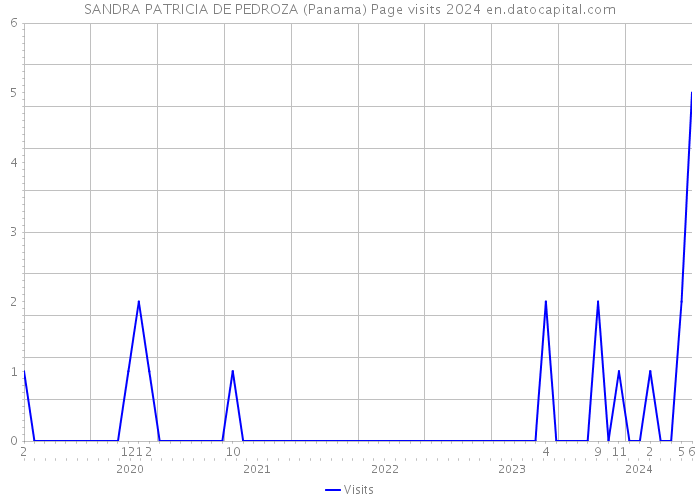 SANDRA PATRICIA DE PEDROZA (Panama) Page visits 2024 