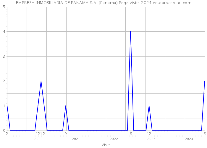 EMPRESA INMOBILIARIA DE PANAMA,S.A. (Panama) Page visits 2024 