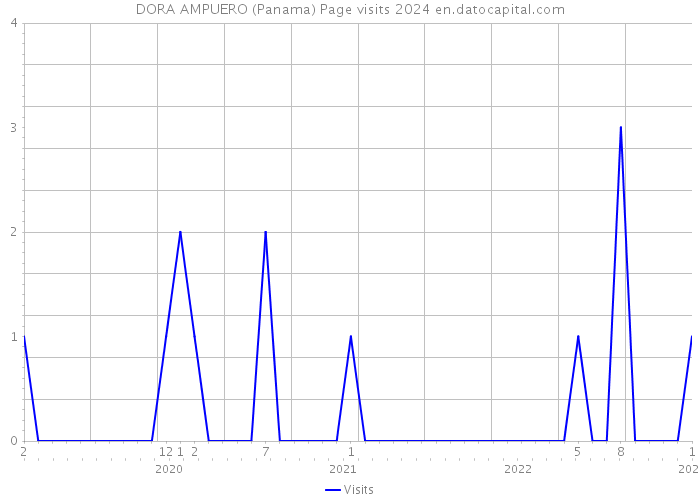 DORA AMPUERO (Panama) Page visits 2024 