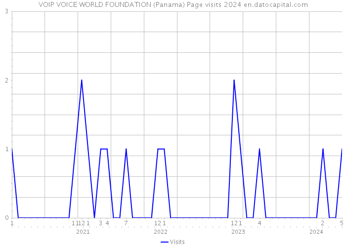 VOIP VOICE WORLD FOUNDATION (Panama) Page visits 2024 