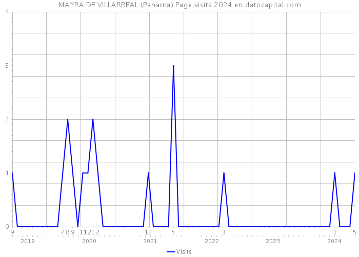 MAYRA DE VILLARREAL (Panama) Page visits 2024 