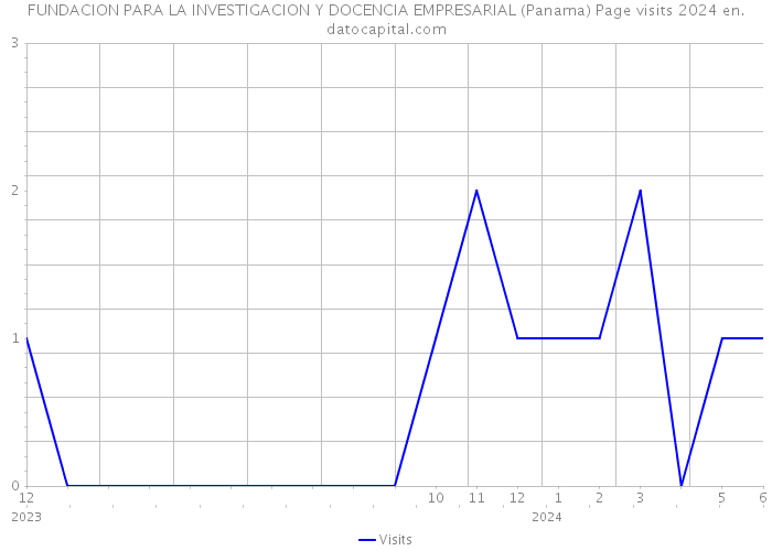 FUNDACION PARA LA INVESTIGACION Y DOCENCIA EMPRESARIAL (Panama) Page visits 2024 