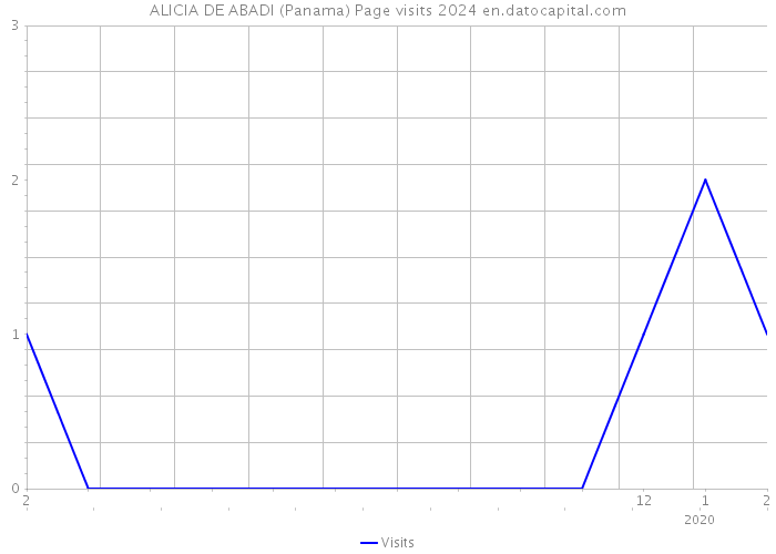 ALICIA DE ABADI (Panama) Page visits 2024 