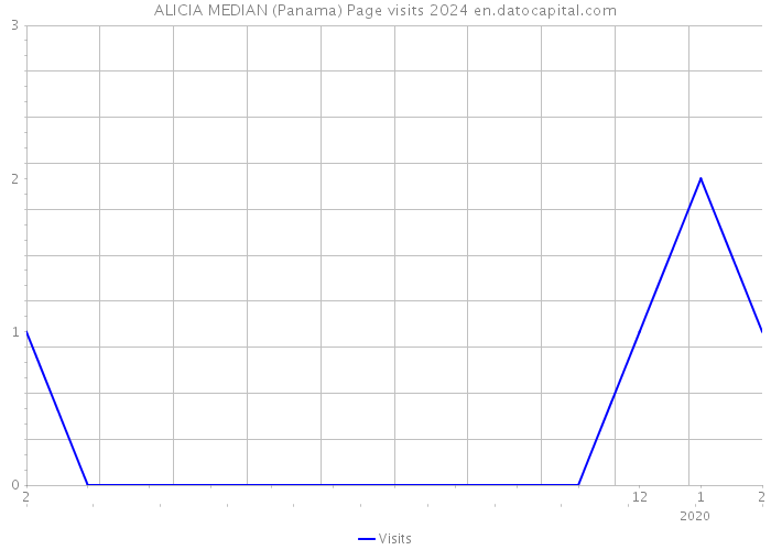 ALICIA MEDIAN (Panama) Page visits 2024 