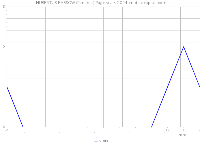 HUBERTUS RASSOW (Panama) Page visits 2024 