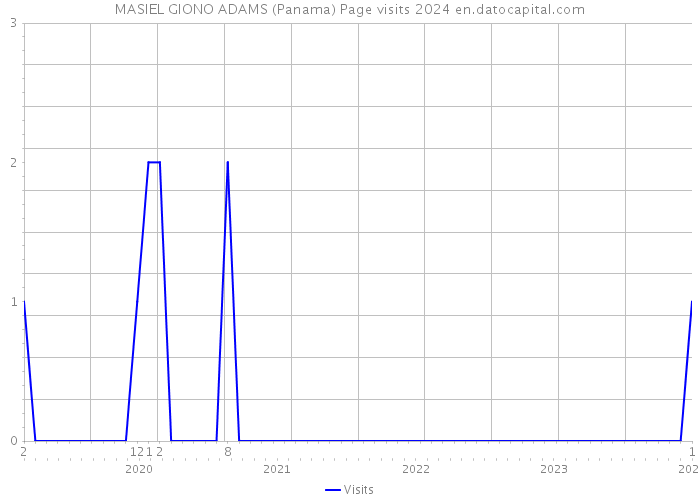 MASIEL GIONO ADAMS (Panama) Page visits 2024 