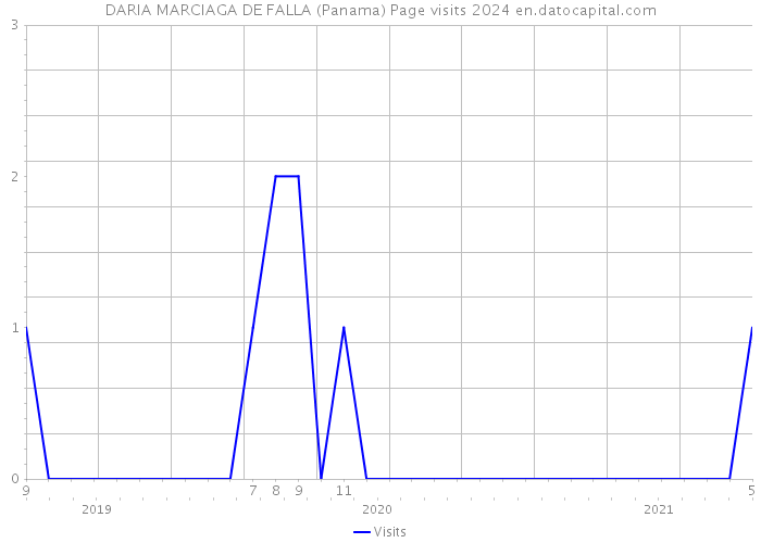 DARIA MARCIAGA DE FALLA (Panama) Page visits 2024 