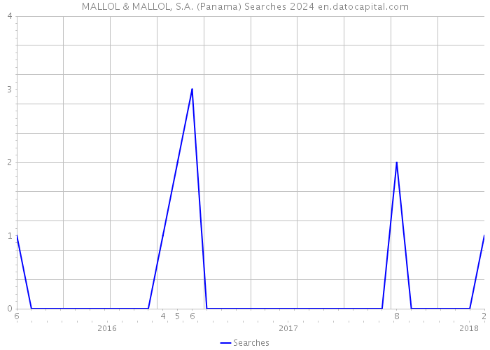 MALLOL & MALLOL, S.A. (Panama) Searches 2024 