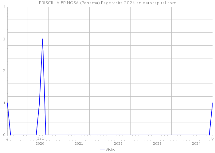 PRISCILLA EPINOSA (Panama) Page visits 2024 