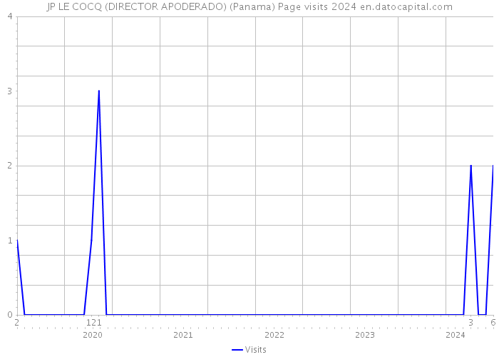 JP LE COCQ (DIRECTOR APODERADO) (Panama) Page visits 2024 