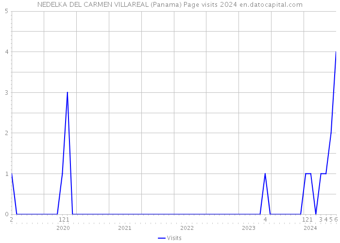 NEDELKA DEL CARMEN VILLAREAL (Panama) Page visits 2024 