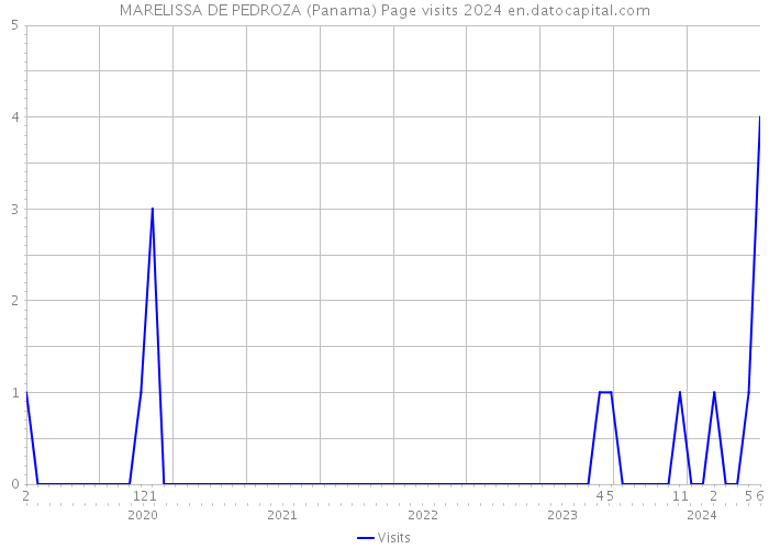 MARELISSA DE PEDROZA (Panama) Page visits 2024 