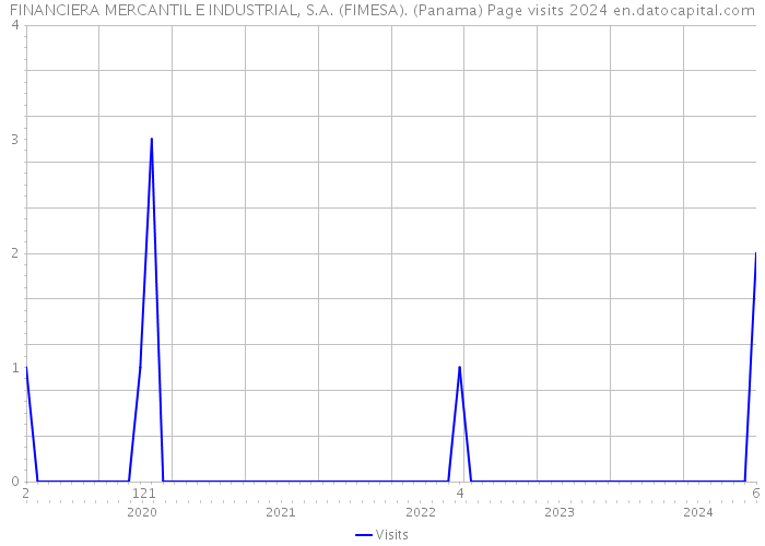 FINANCIERA MERCANTIL E INDUSTRIAL, S.A. (FIMESA). (Panama) Page visits 2024 