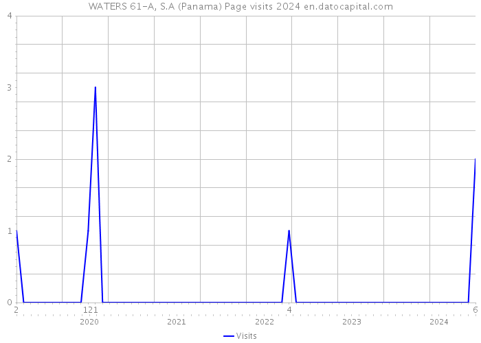 WATERS 61-A, S.A (Panama) Page visits 2024 