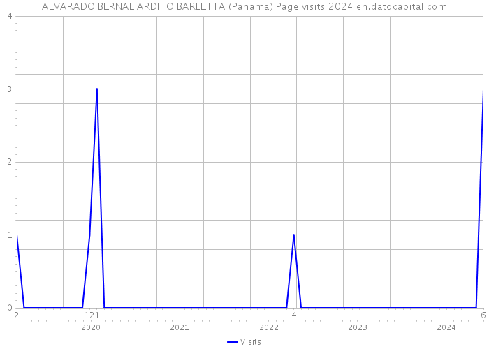 ALVARADO BERNAL ARDITO BARLETTA (Panama) Page visits 2024 