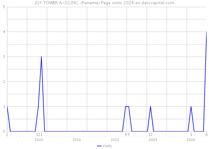 JOY TOWER A-22,INC. (Panama) Page visits 2024 