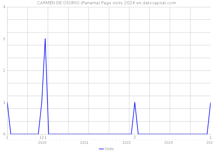 CARMEN DE OSORIO (Panama) Page visits 2024 