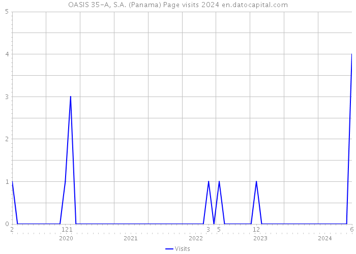 OASIS 35-A, S.A. (Panama) Page visits 2024 