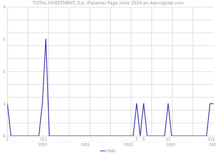 TOTAL INVESTMENT, S.A. (Panama) Page visits 2024 