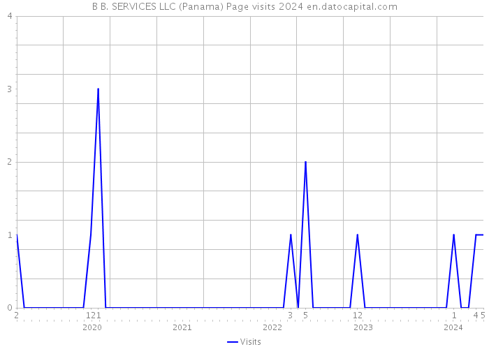 B B. SERVICES LLC (Panama) Page visits 2024 