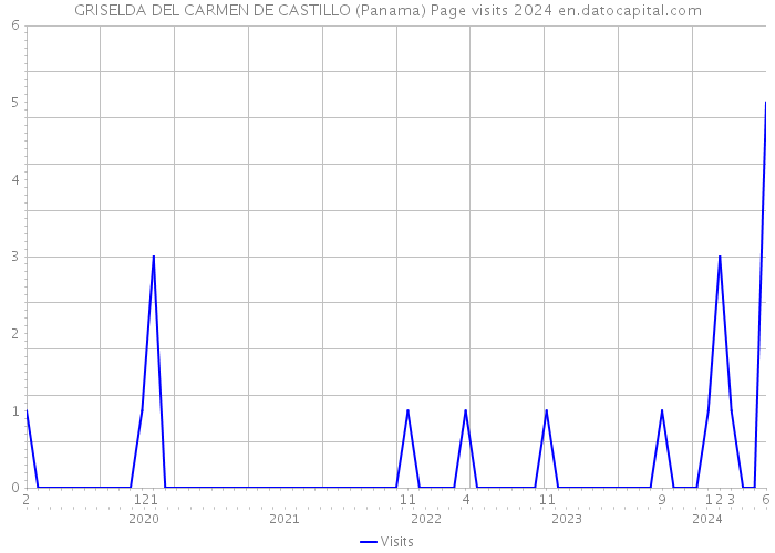 GRISELDA DEL CARMEN DE CASTILLO (Panama) Page visits 2024 